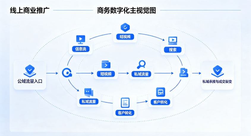 康乐县线上商业推广怎么做？全域流量闭环搭建与低成本转化实战指南